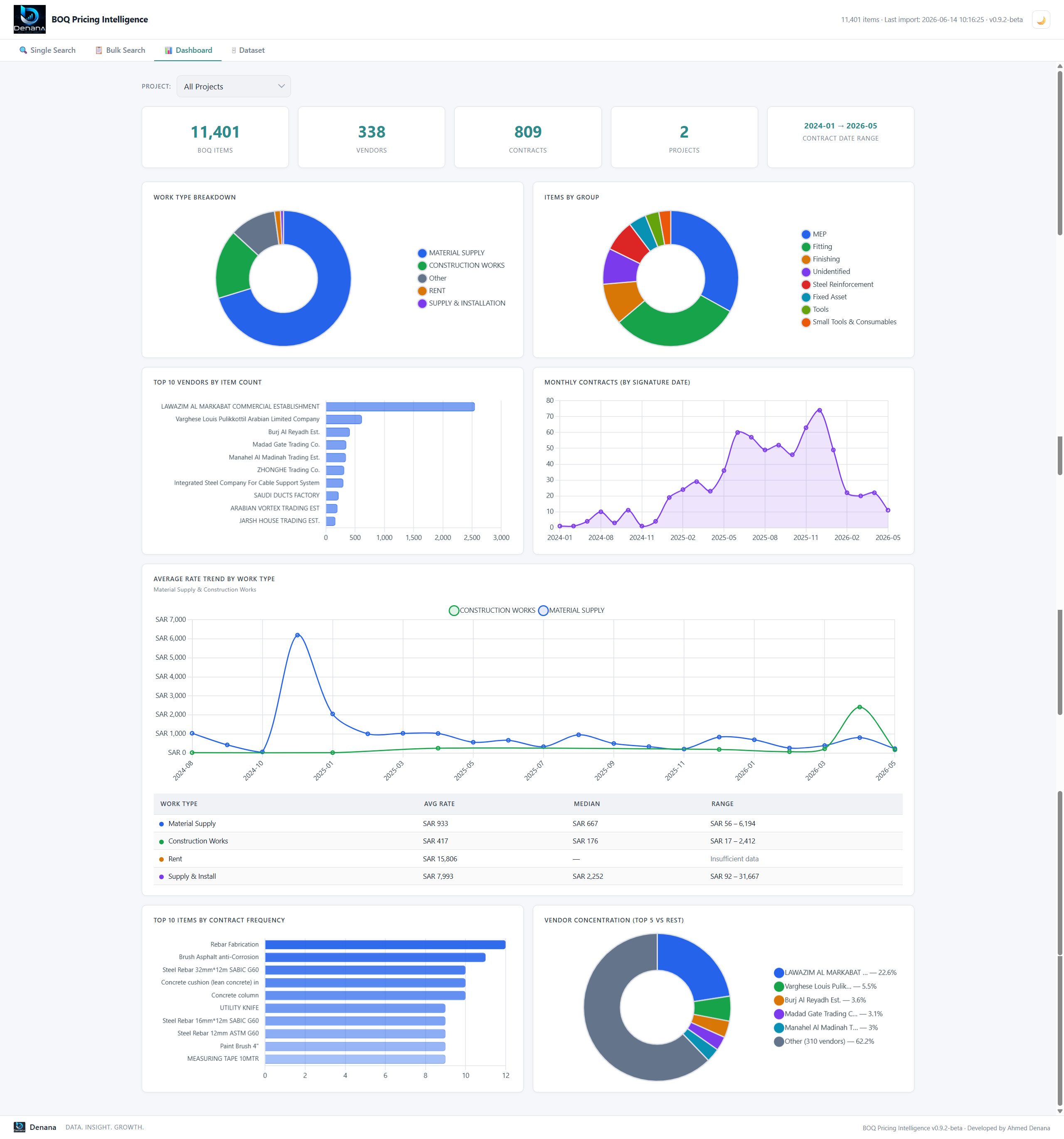 BOQ Pricing Intelligence dashboard summarizing items, vendors, contracts, trends and dataset concentration
