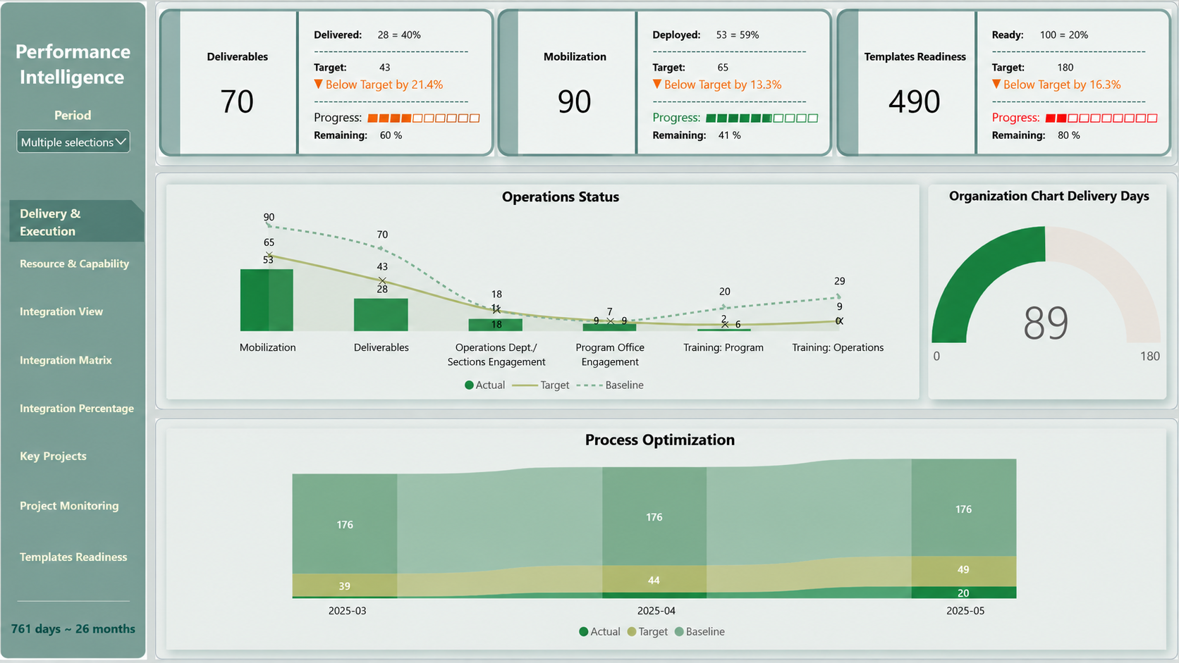 Performance intelligence dashboard showing delivery and execution KPIs against targets and baselines