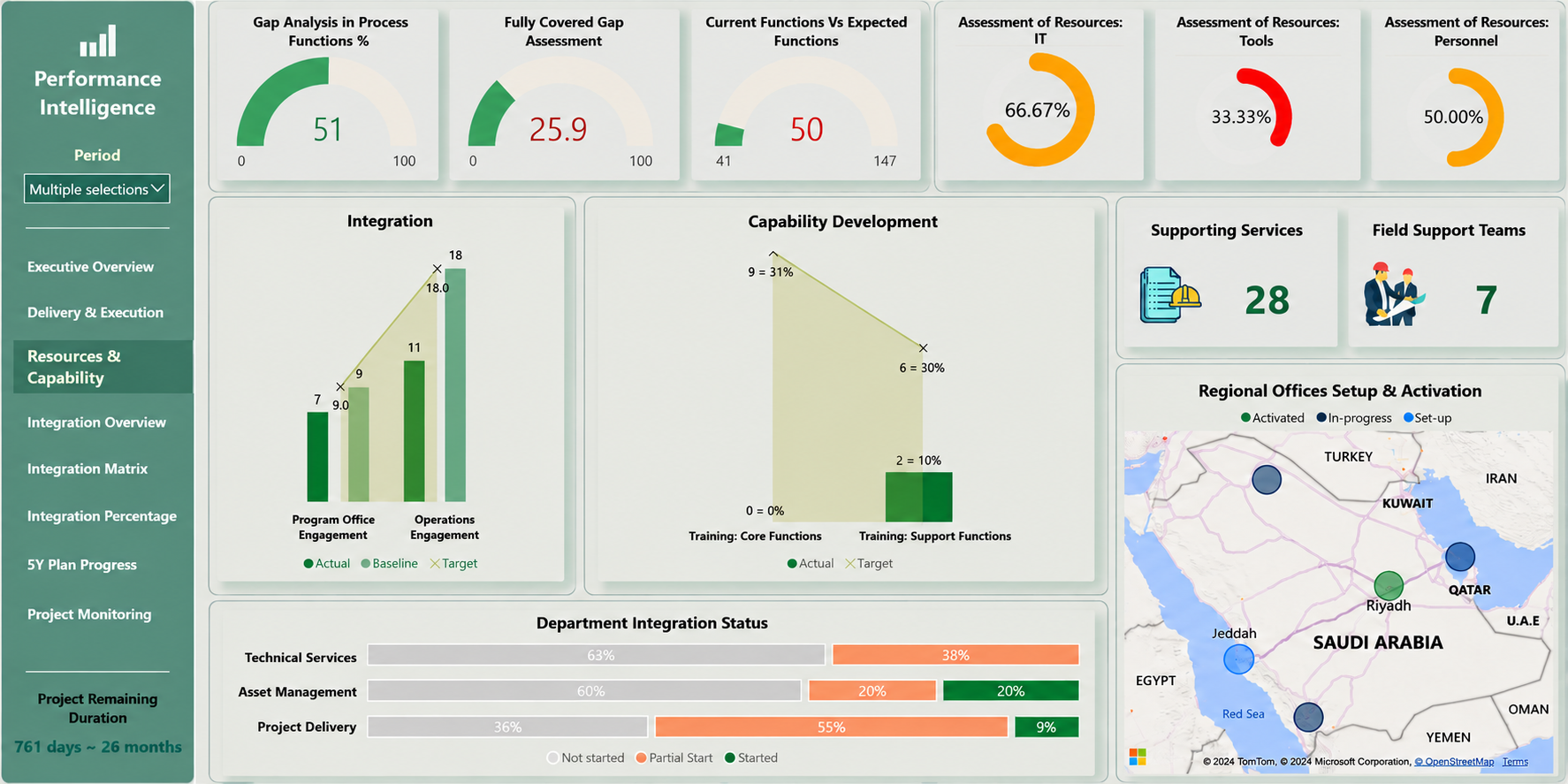 Screenshot of a performance intelligence dashboard showing KPI, integration and management visibility analytics