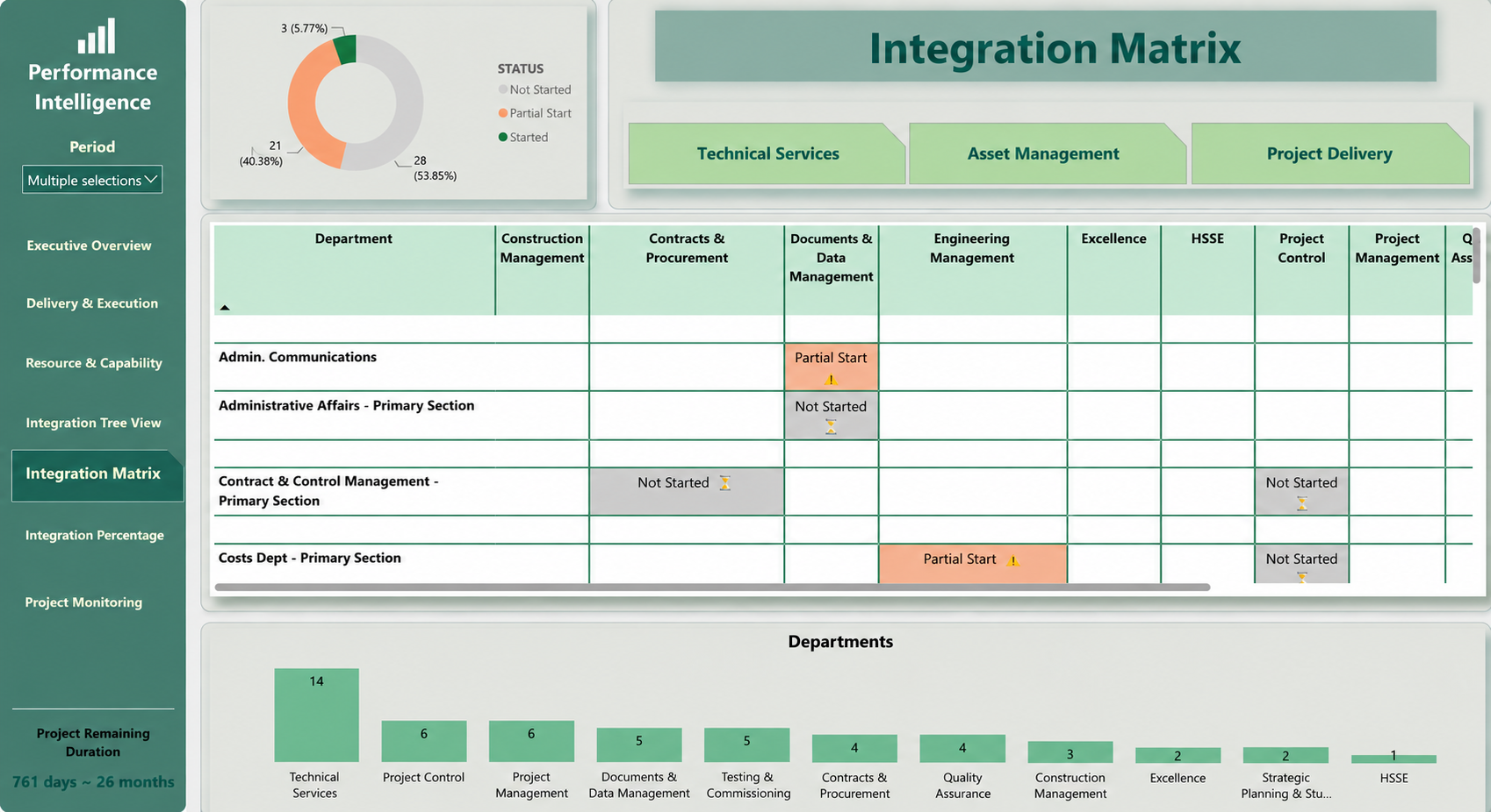Integration matrix showing cross-functional status across organizational departments