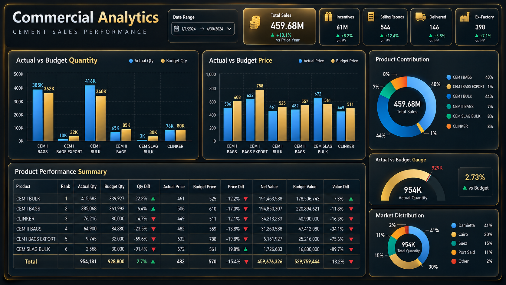 Illustrative commercial analytics dashboard visualization