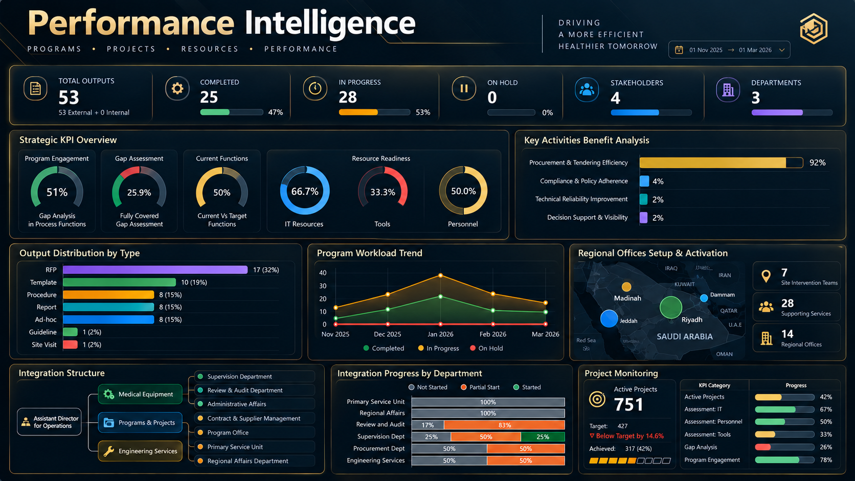 Illustrative performance intelligence dashboard visualization