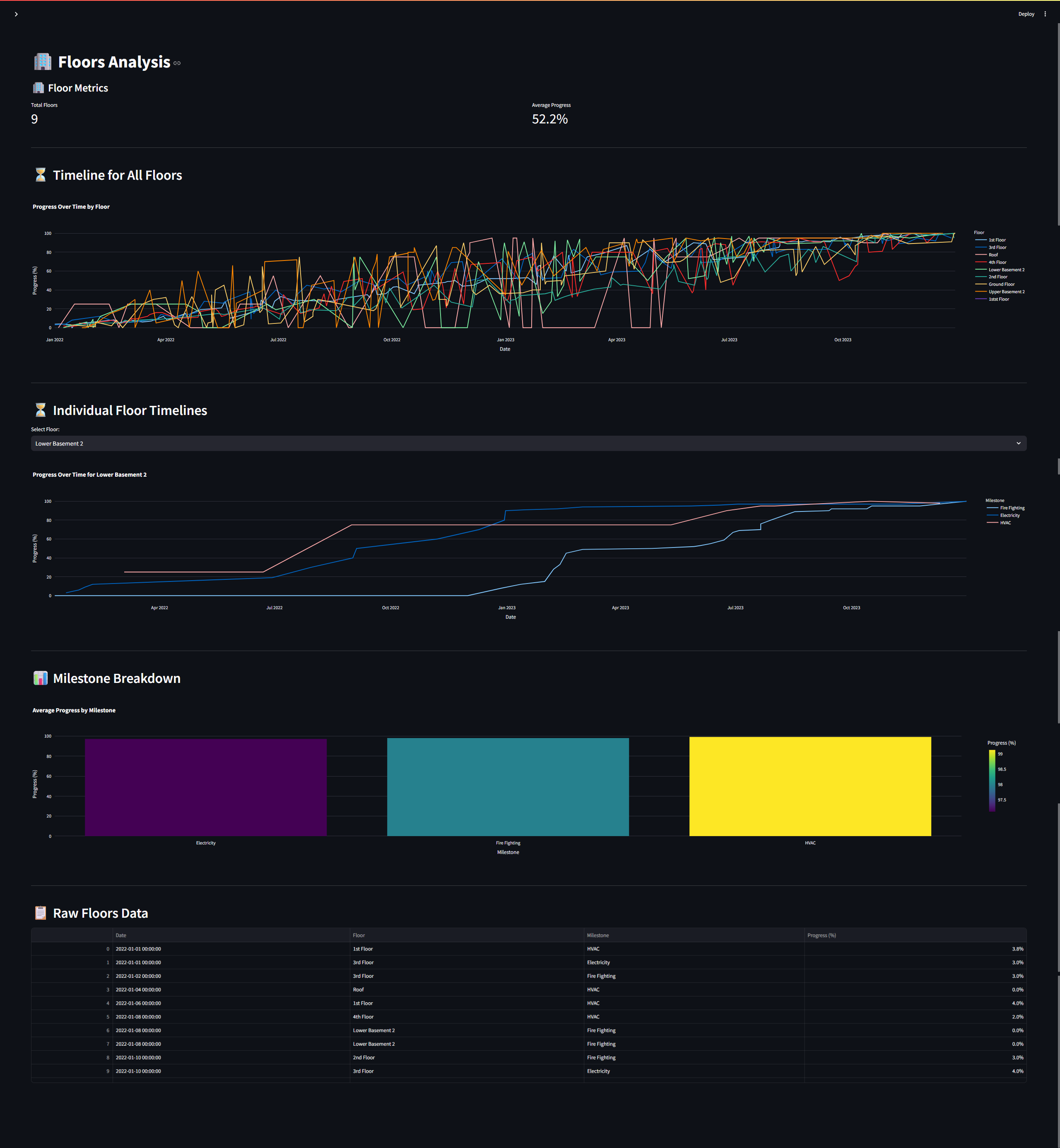 Healthcare project floor and progress analysis screen
