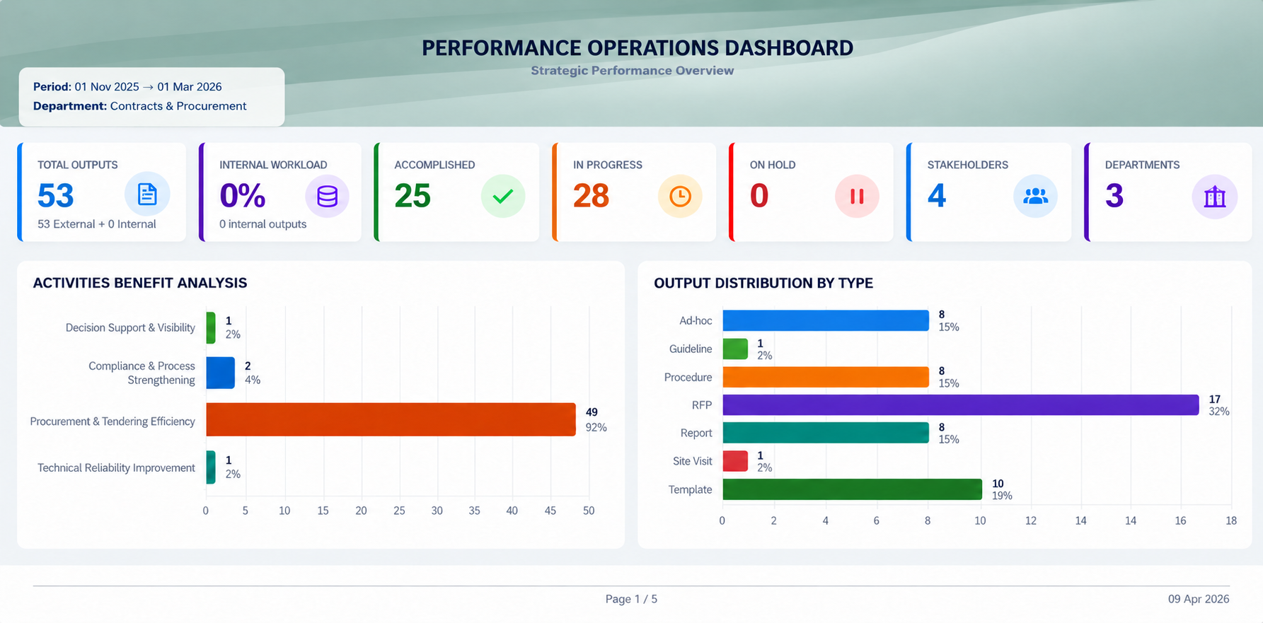 Python operational performance dashboard showing activity trend, output status and department workload