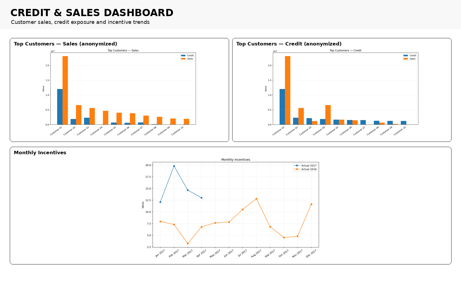 Credit and sales dashboard reconstructed from the original Excel VBA workbook with anonymized customer sales, credit and incentive analysis