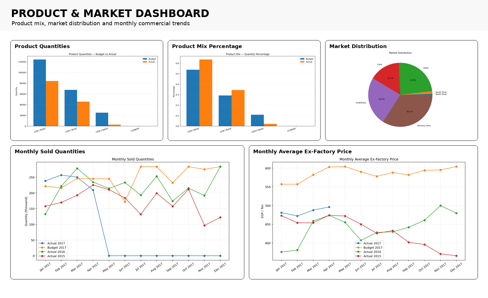 Product and market dashboard reconstructed from the original Excel VBA workbook showing product quantities, product mix, market distribution and monthly trends